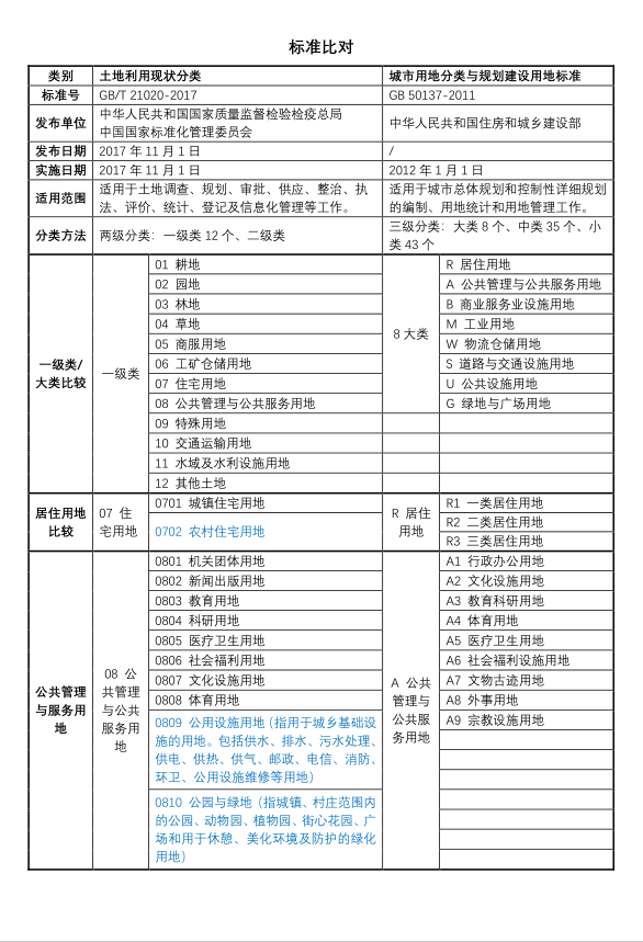 城市用地分类与规划建设用地标准-GB50137-2011与土地利用现状分类-GBT 21010-2017标准